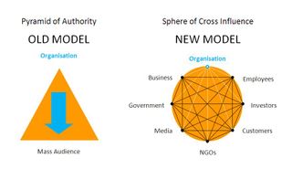 Old v New Models of Communications