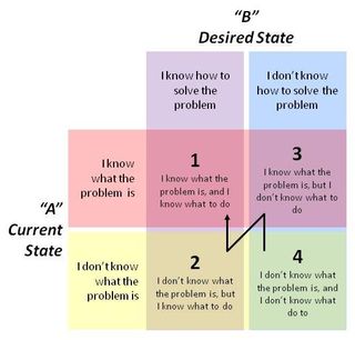 Levels of Problem Knowledge