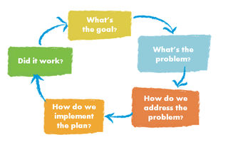 Five Blocks of Problems